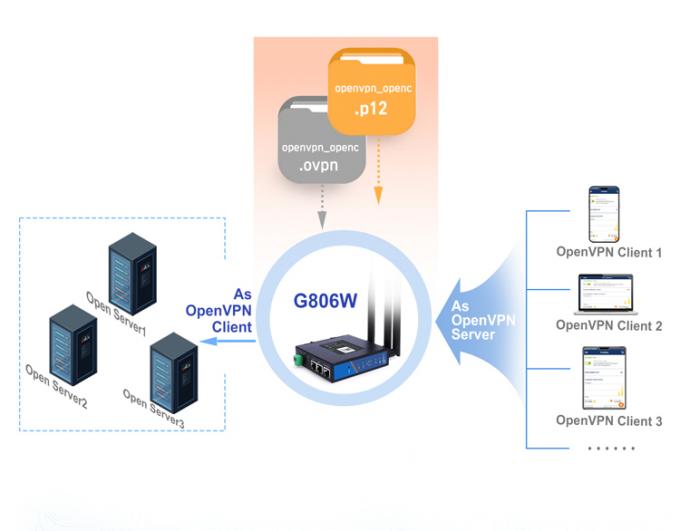 PUSR USR-G806W-E 4g Industrial OpenVPN Router Europe 2.4G Wi-Fi Zwiększone 2*2 MIMO, Do 300Mbps ze slotem do karty SIM 3