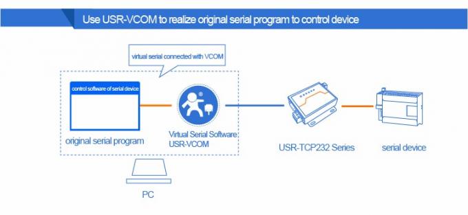 PUSR USR-N510 Industrial Modbus Gateway Serial RS232 RS485 RS422 do konwertera Ethernet z komendą AT Funkcja Urządzenie IoT 5