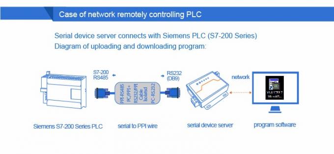 PUSR USR-N510 Industrial Modbus Gateway Serial RS232 RS485 RS422 do konwertera Ethernet z komendą AT Funkcja Urządzenie IoT 6