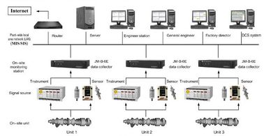 Dobra cena. Vibration Monitoring and Fault Analysis System  JM-B-6E On-lineVibration Monitoring and Fault Analysis System w sieci